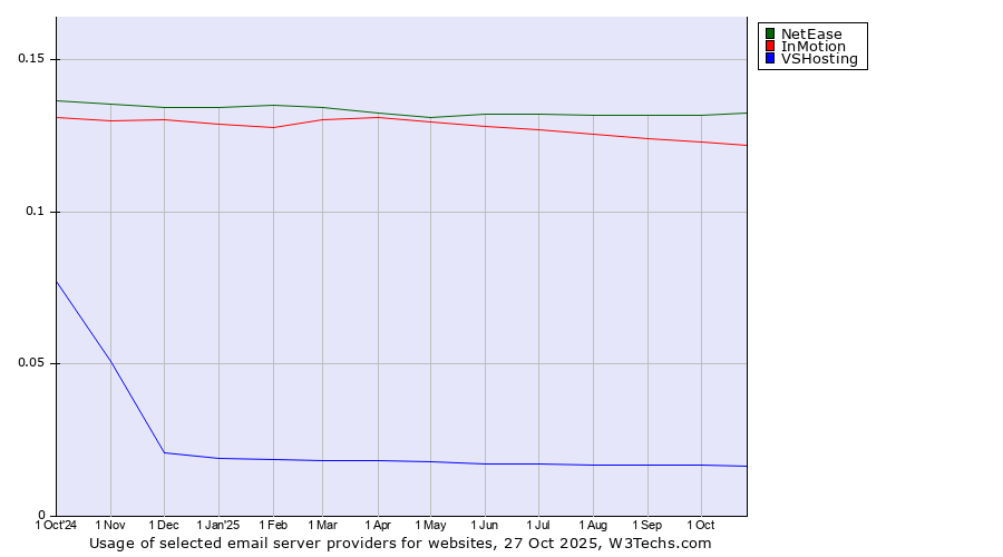 Historical trends in the usage of NetEase vs. InMotion vs. VSHosting