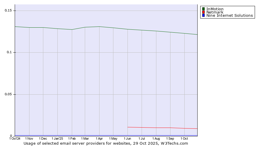 Historical trends in the usage of InMotion vs. Netmark vs. Nine Internet Solutions