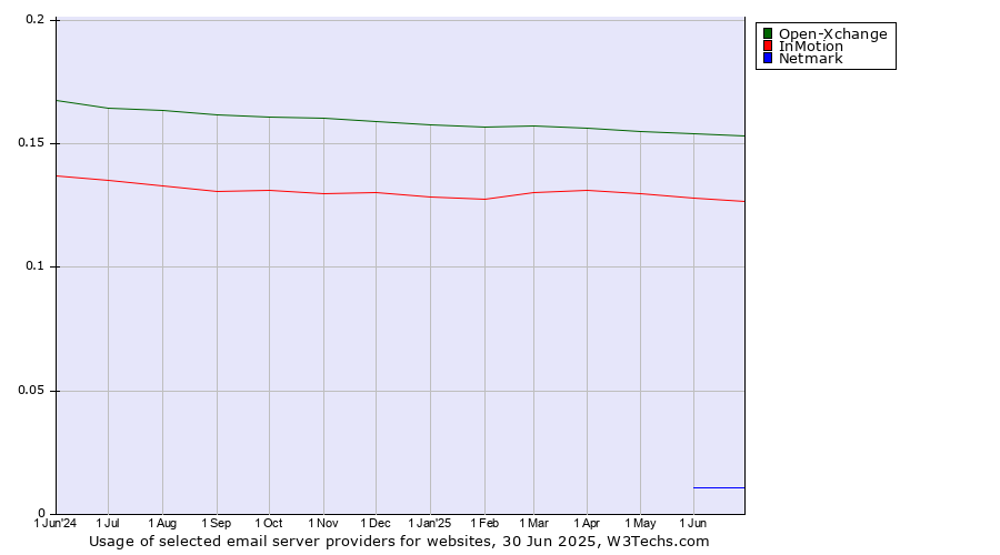 Historical trends in the usage of Open-Xchange vs. InMotion vs. Netmark