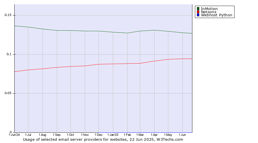 Historical trends in the usage of InMotion vs. Netsons vs. Webhost Python
