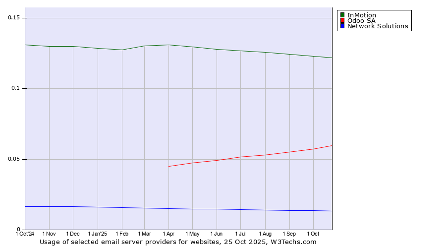 Historical trends in the usage of InMotion vs. Odoo SA vs. Network Solutions