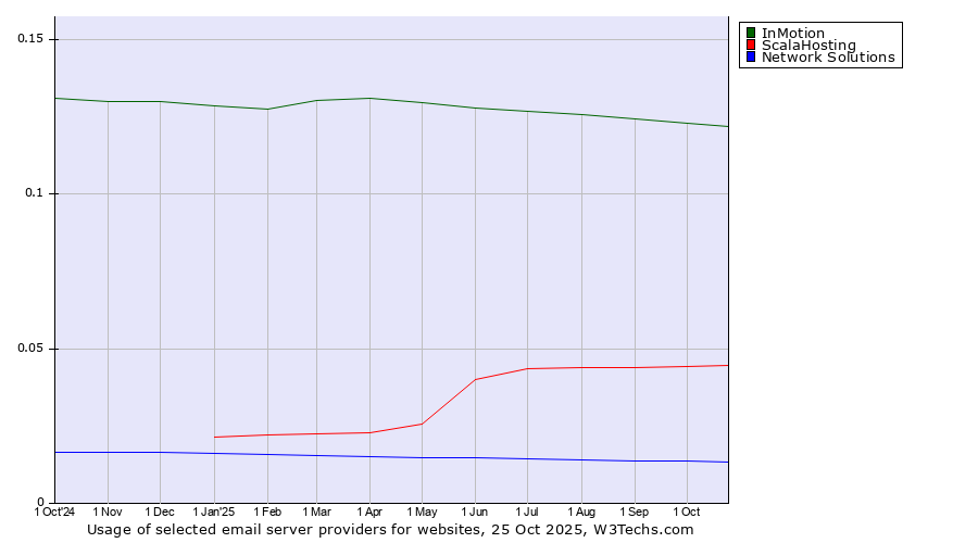Historical trends in the usage of InMotion vs. ScalaHosting vs. Network Solutions