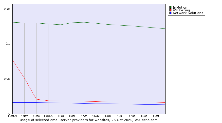 Historical trends in the usage of InMotion vs. VSHosting vs. Network Solutions