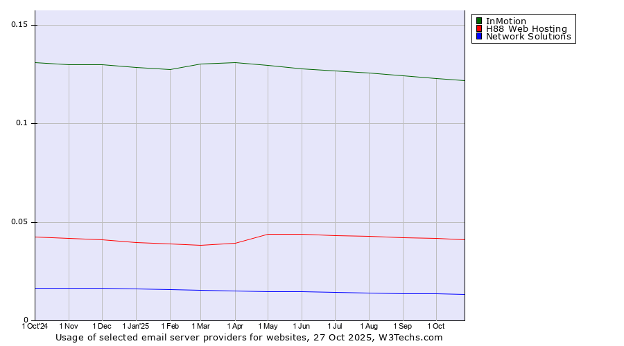 Historical trends in the usage of InMotion vs. H88 Web Hosting vs. Network Solutions