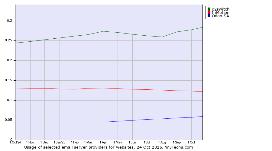 Historical trends in the usage of o2switch vs. InMotion vs. Odoo SA