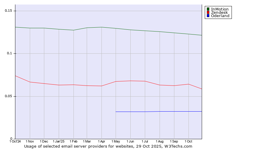 Historical trends in the usage of InMotion vs. Zendesk vs. Oderland