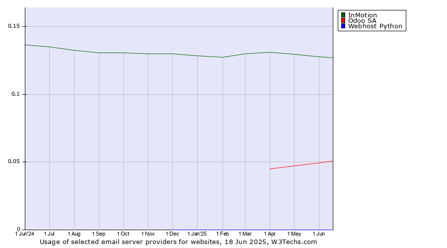 Historical trends in the usage of InMotion vs. Odoo SA vs. Webhost Python