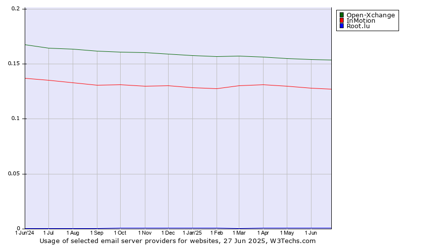 Historical trends in the usage of Open-Xchange vs. InMotion vs. Root.lu