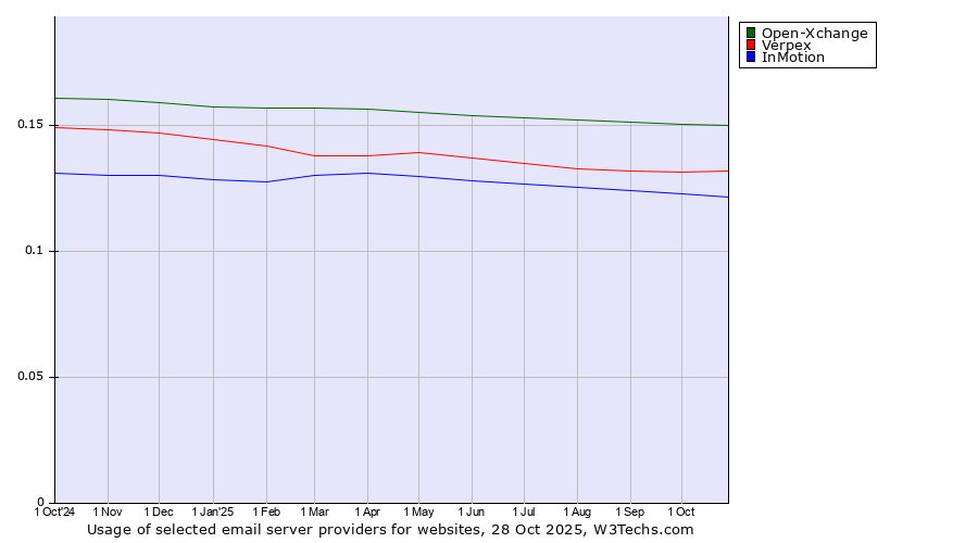 Historical trends in the usage of Open-Xchange vs. Verpex vs. InMotion