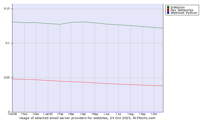 Historical trends in the usage of InMotion vs. Pair Networks vs. Webhost Python