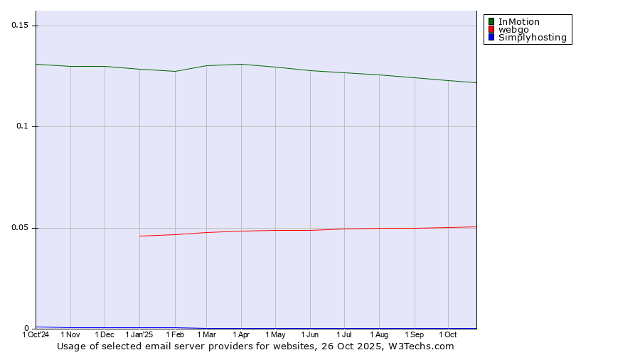 Historical trends in the usage of InMotion vs. webgo vs. Simplyhosting