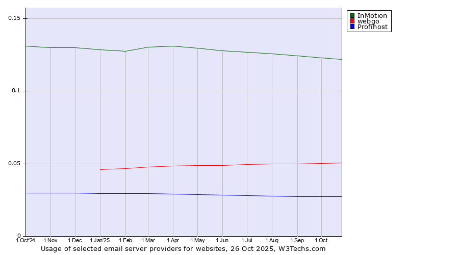 Historical trends in the usage of InMotion vs. webgo vs. Profihost
