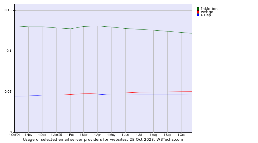 Historical trends in the usage of InMotion vs. webgo vs. PTisp