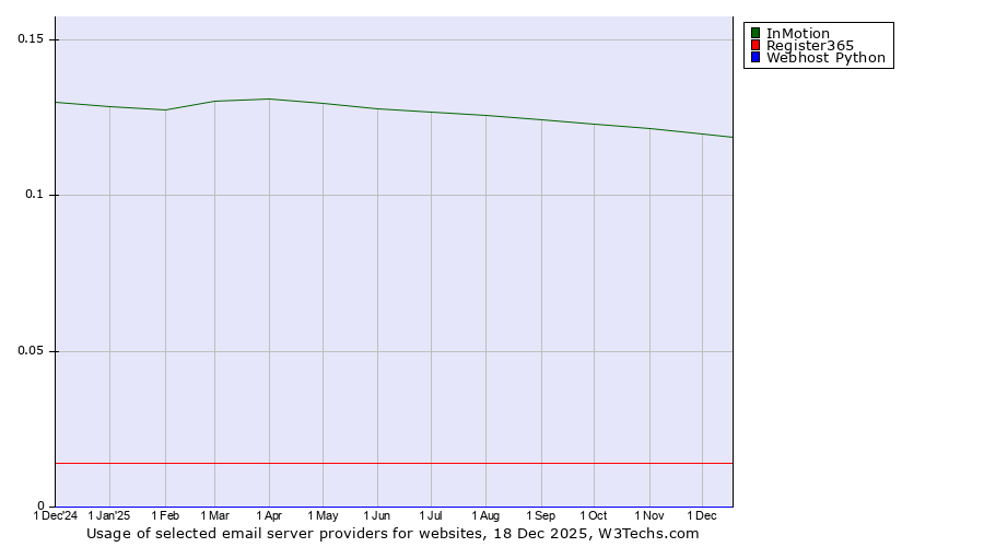 Historical trends in the usage of InMotion vs. Register365 vs. Webhost Python