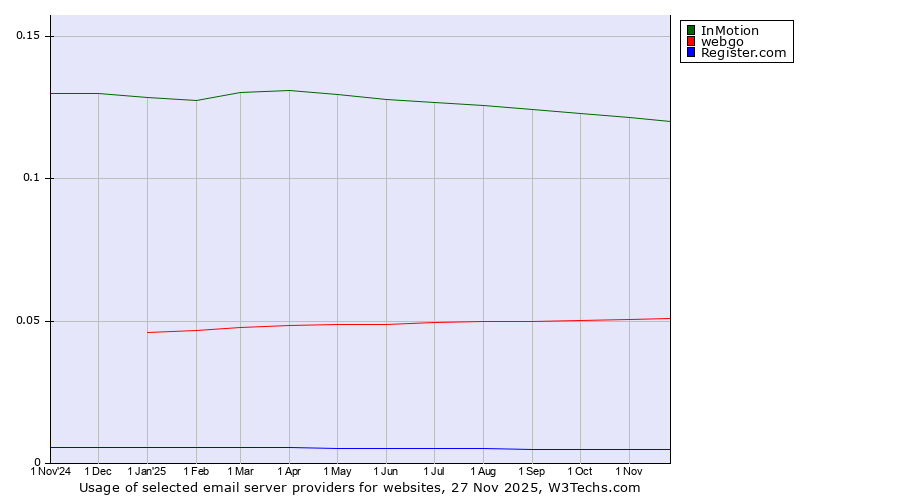 Historical trends in the usage of InMotion vs. webgo vs. Register.com
