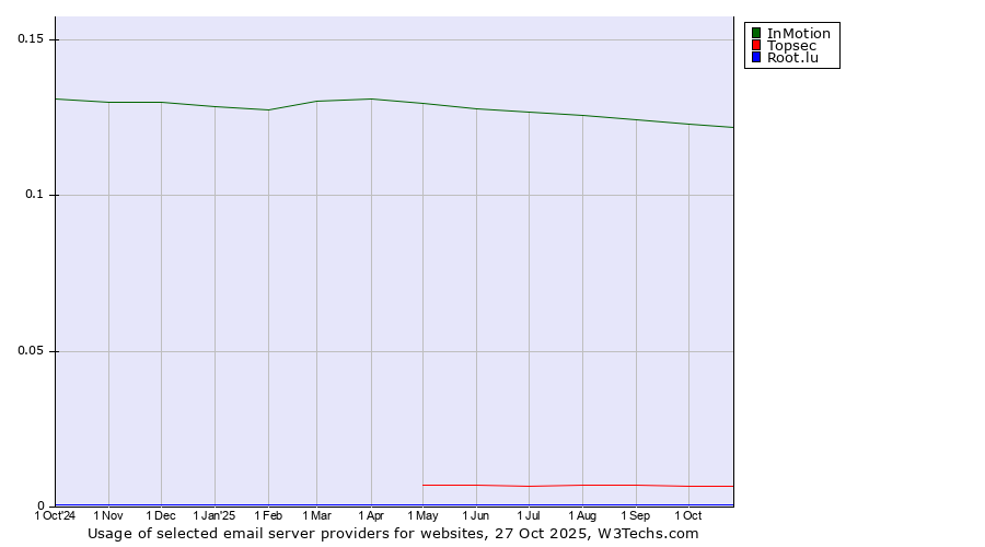 Historical trends in the usage of InMotion vs. Topsec vs. Root.lu