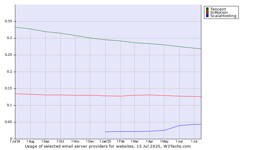 Historical trends in the usage of Tencent vs. InMotion vs. ScalaHosting