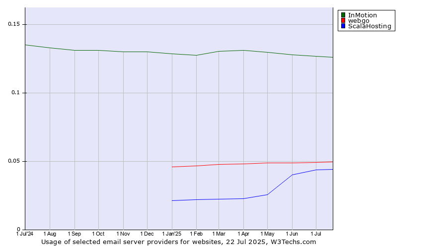 Historical trends in the usage of InMotion vs. webgo vs. ScalaHosting