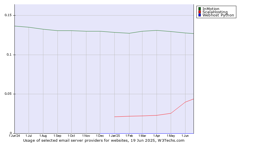 Historical trends in the usage of InMotion vs. ScalaHosting vs. Webhost Python