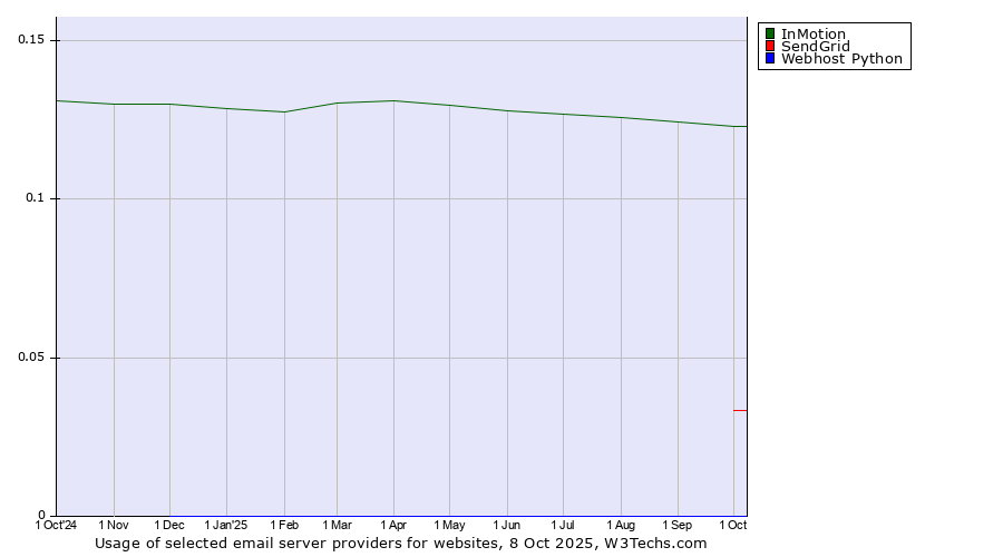Historical trends in the usage of InMotion vs. SendGrid vs. Webhost Python