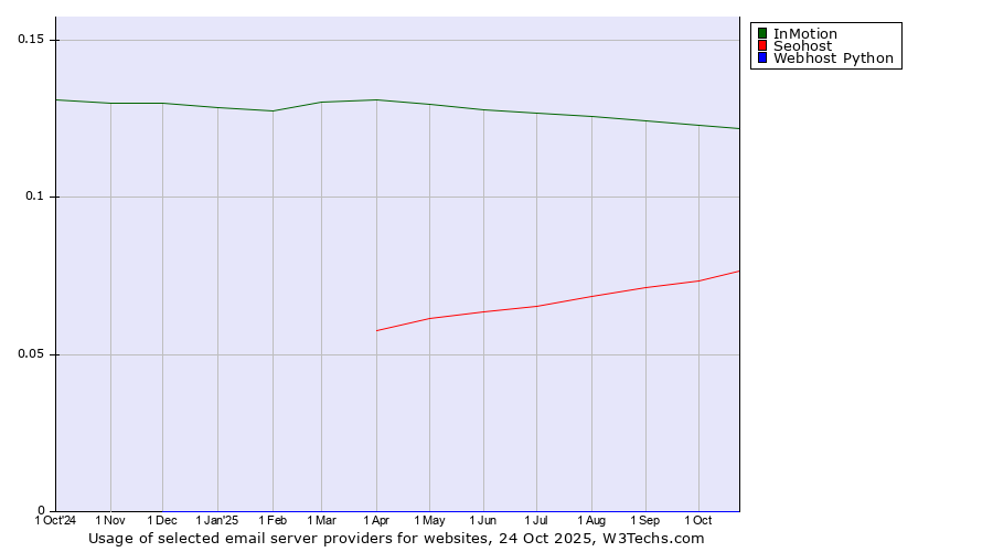 Historical trends in the usage of InMotion vs. Seohost vs. Webhost Python