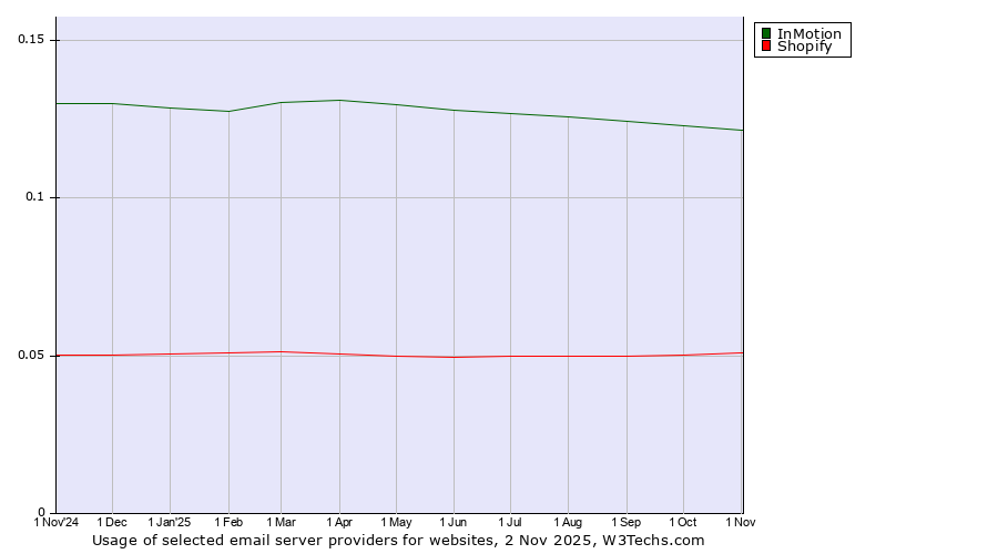 Historical trends in the usage of InMotion vs. Shopify