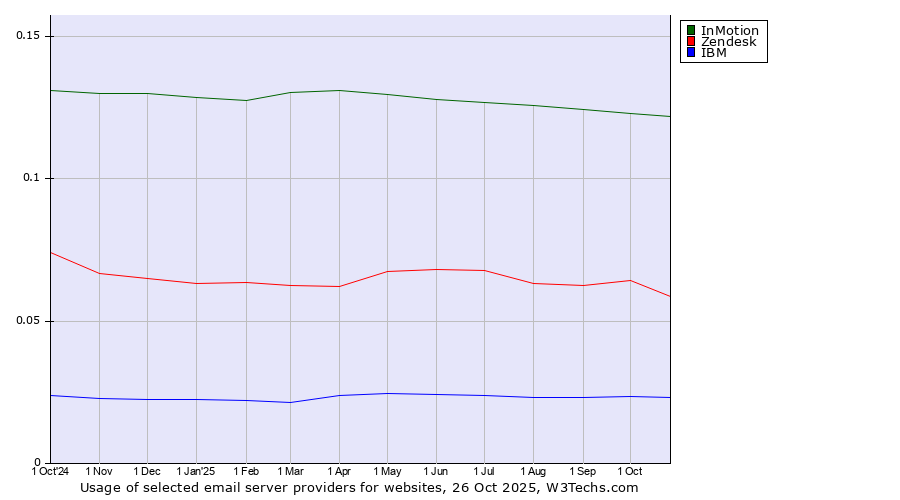 Historical trends in the usage of InMotion vs. Zendesk vs. IBM