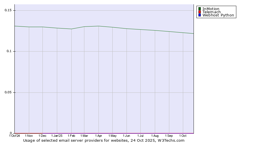 Historical trends in the usage of InMotion vs. Telemach vs. Webhost Python