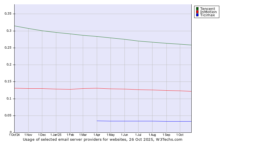 Historical trends in the usage of Tencent vs. InMotion vs. Ticimax