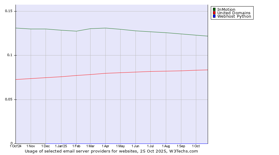 Historical trends in the usage of InMotion vs. United Domains vs. Webhost Python