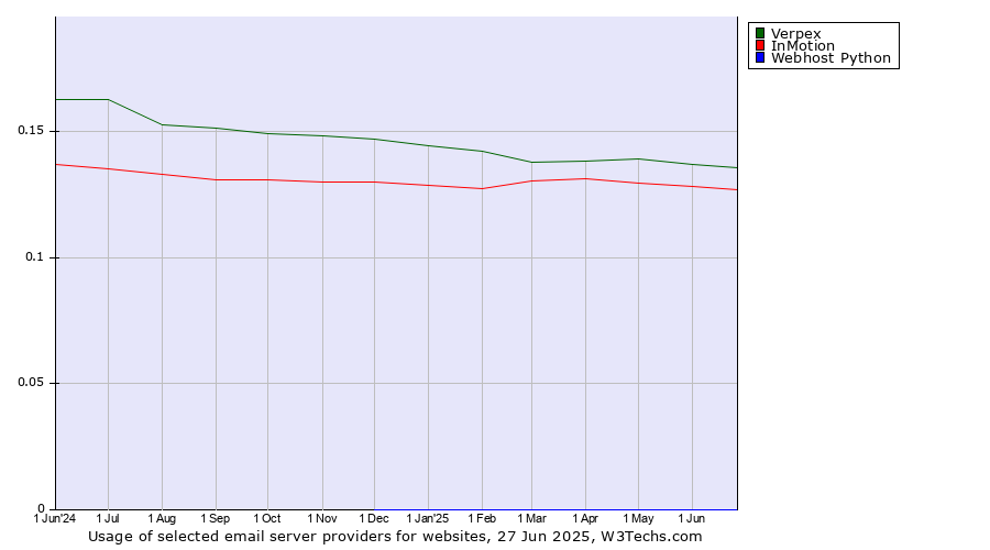Historical trends in the usage of Verpex vs. InMotion vs. Webhost Python