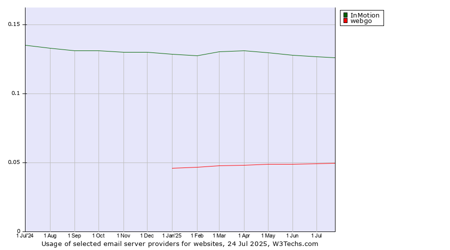 Historical trends in the usage of InMotion vs. webgo