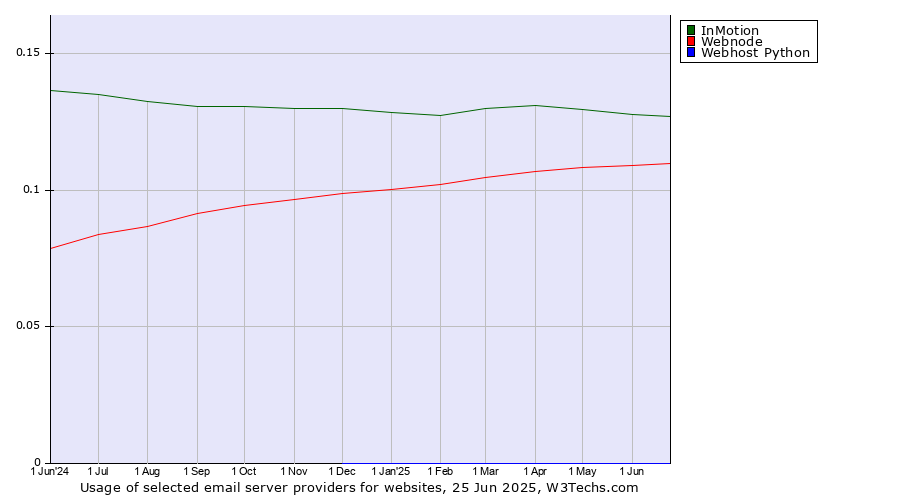 Historical trends in the usage of InMotion vs. Webnode vs. Webhost Python