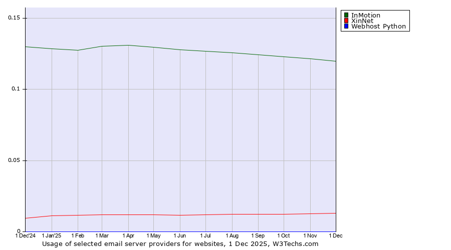 Historical trends in the usage of InMotion vs. XinNet vs. Webhost Python