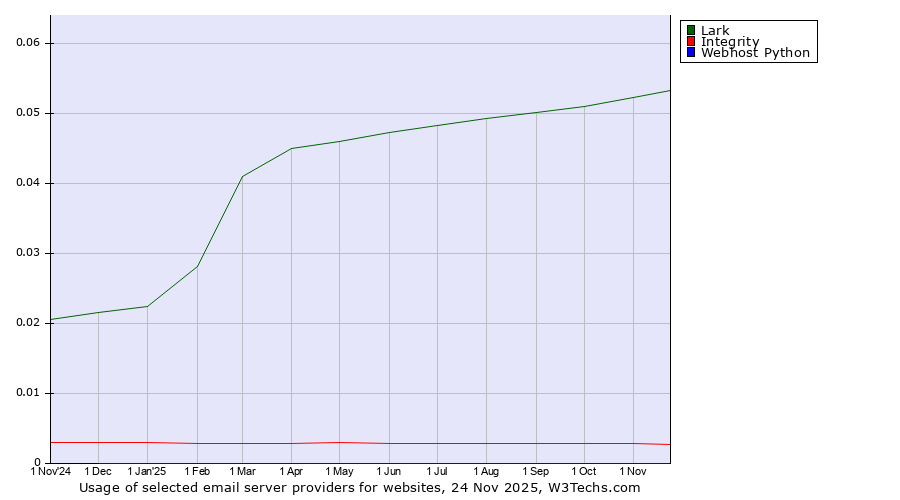 Historical trends in the usage of Lark vs. Integrity vs. Webhost Python