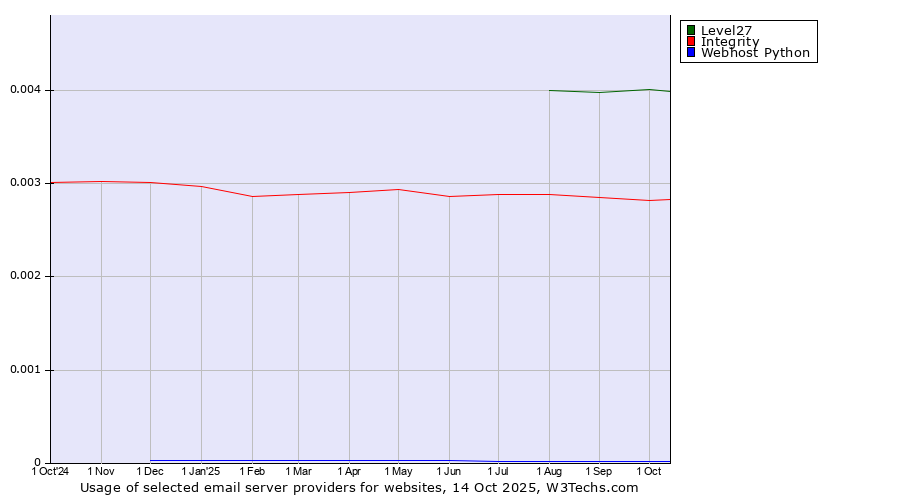 Historical trends in the usage of Level27 vs. Integrity vs. Webhost Python