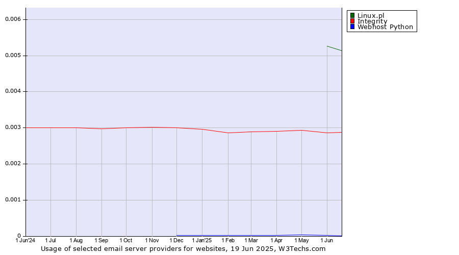 Historical trends in the usage of Linux.pl vs. Integrity vs. Webhost Python