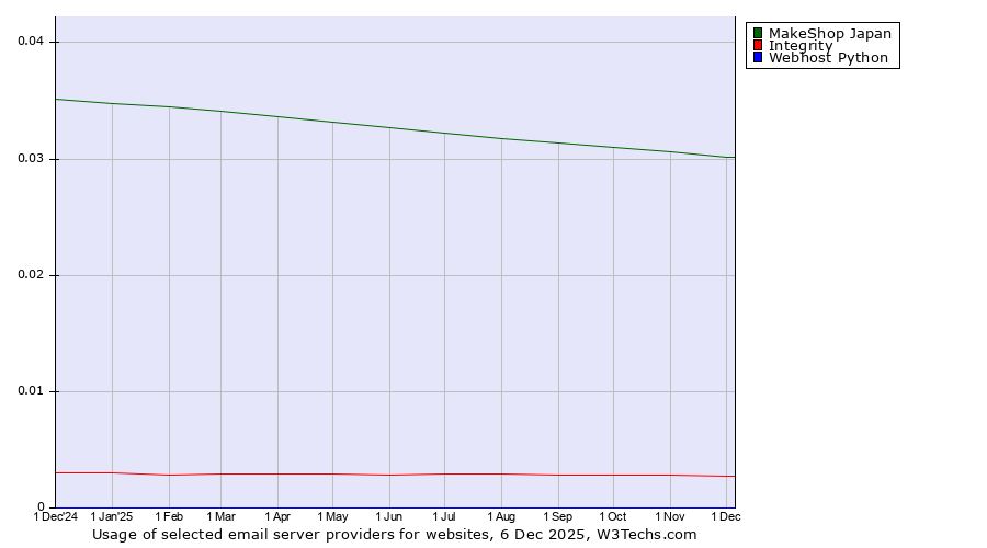 Historical trends in the usage of MakeShop Japan vs. Integrity vs. Webhost Python