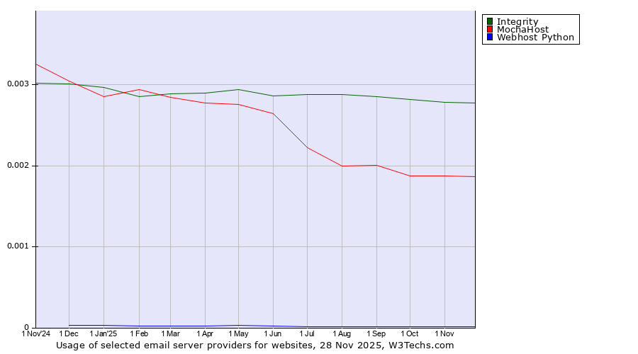 Historical trends in the usage of Integrity vs. MochaHost vs. Webhost Python