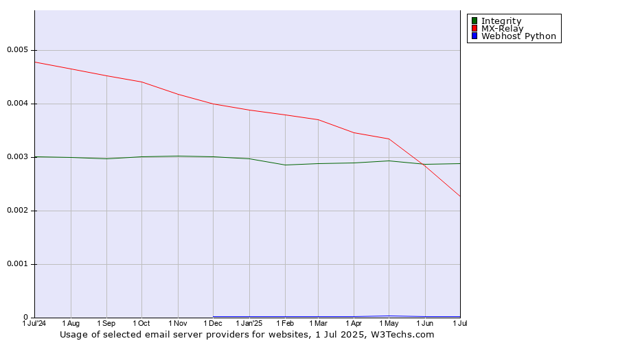 Historical trends in the usage of Integrity vs. MX-Relay vs. Webhost Python