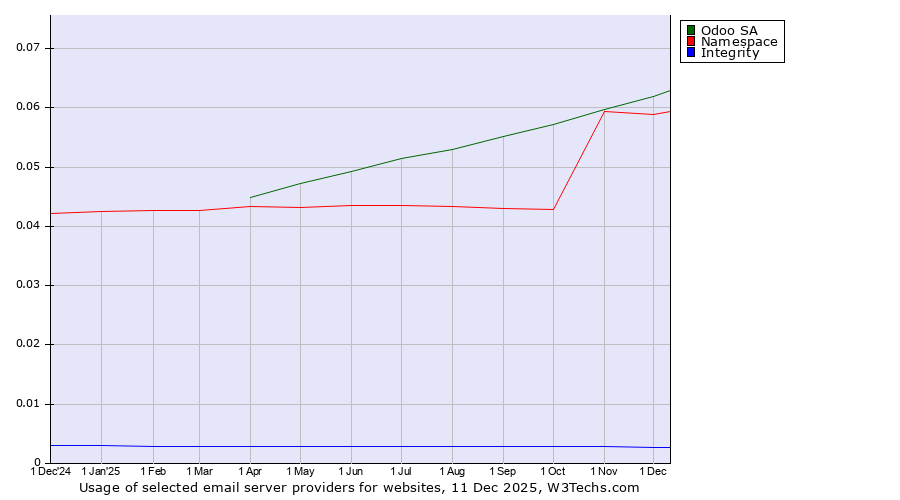 Historical trends in the usage of Odoo SA vs. Namespace vs. Integrity