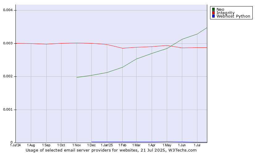 Historical trends in the usage of Neo vs. Integrity vs. Webhost Python