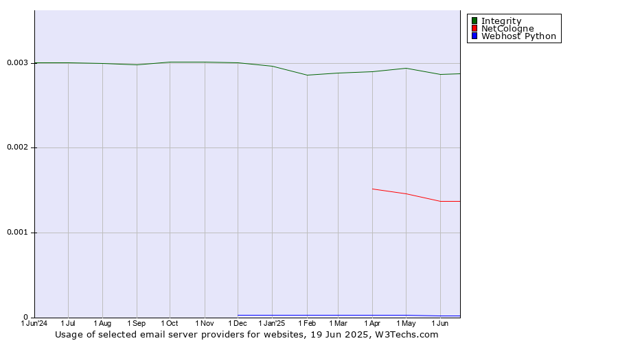 Historical trends in the usage of Integrity vs. NetCologne vs. Webhost Python