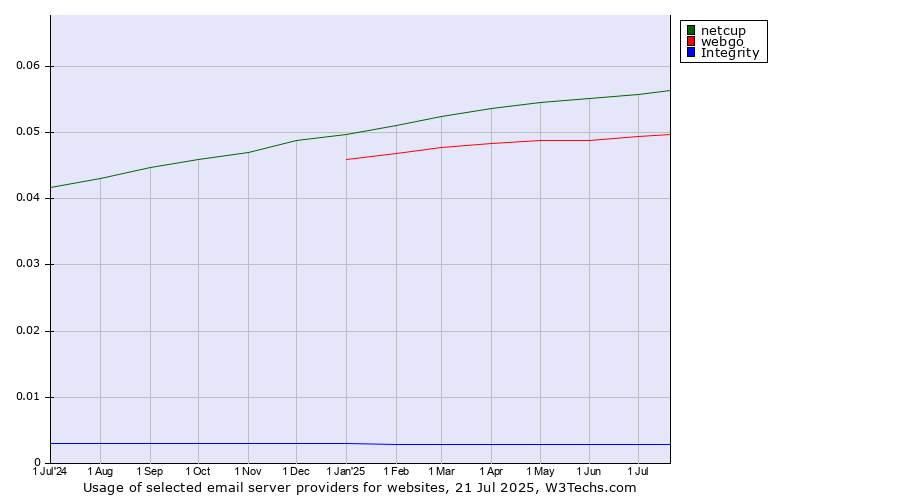 Historical trends in the usage of netcup vs. webgo vs. Integrity