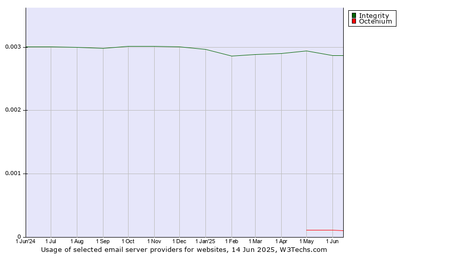 Historical trends in the usage of Integrity vs. Octenium