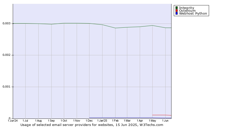 Historical trends in the usage of Integrity vs. Octenium vs. Webhost Python
