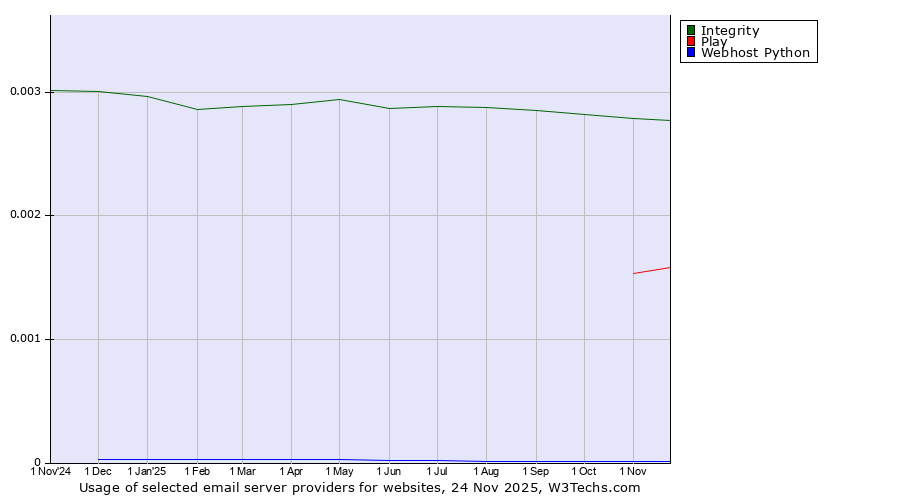 Historical trends in the usage of Integrity vs. Play vs. Webhost Python