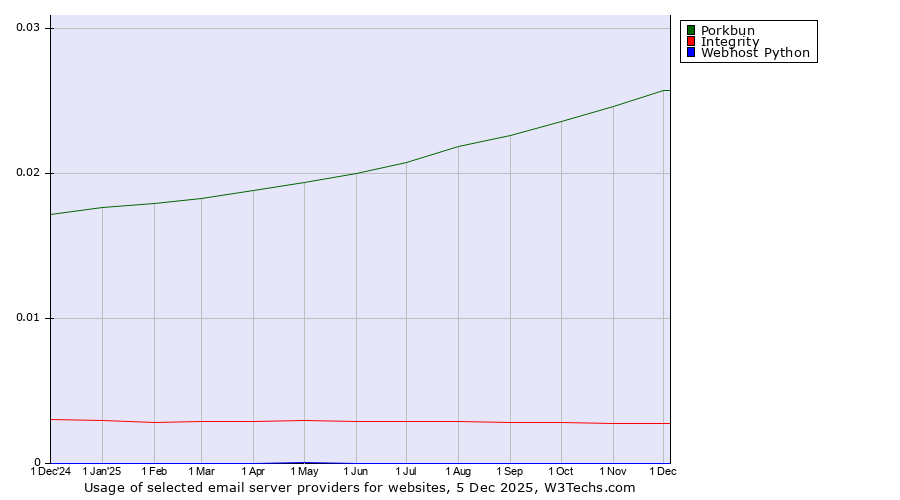 Historical trends in the usage of Porkbun vs. Integrity vs. Webhost Python