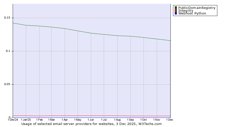 Historical trends in the usage of PublicDomainRegistry vs. Integrity vs. Webhost Python