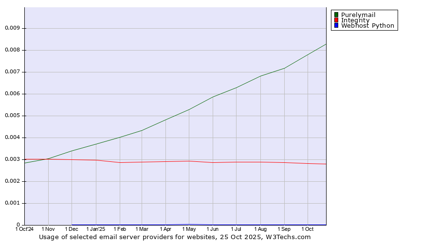 Historical trends in the usage of Purelymail vs. Integrity vs. Webhost Python